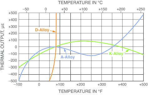 Strain Gauge Thermal Output Chart
