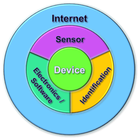 Diagram showing how devices access the Internet of Things